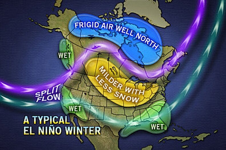 El Nino will bring more than wet weather to Southern California.